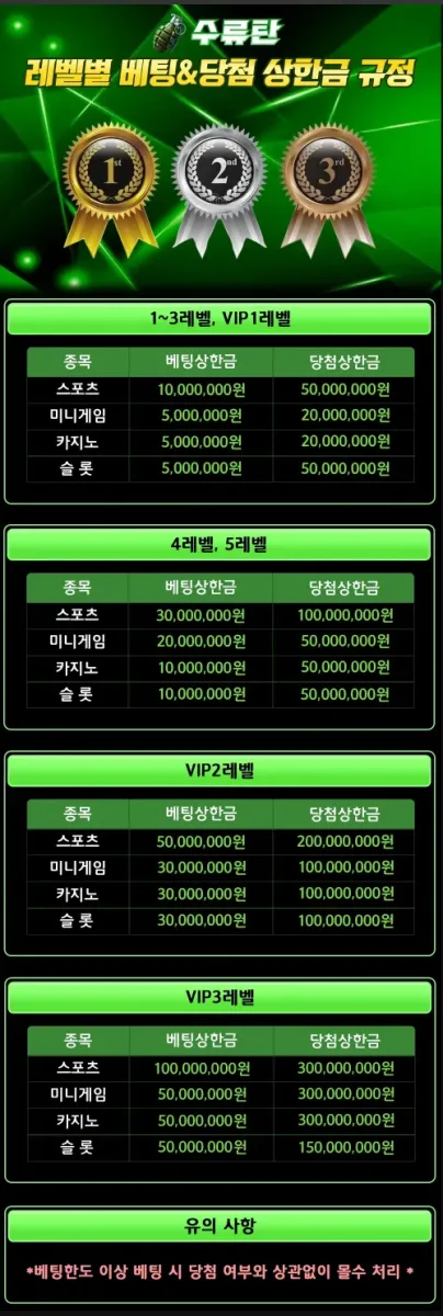 ▷ 레벨별 베팅 & 당첨 상한금 규정 안내 ◁